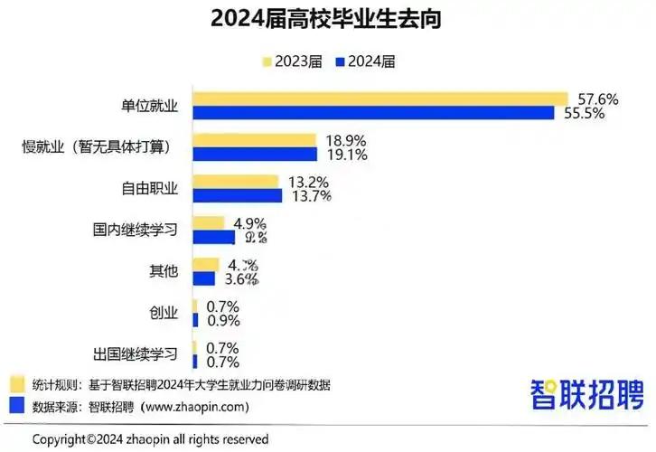 毕业生就业报告：2025届本科生平均起薪同比上涨12%