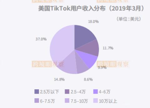【深度追踪】TikTok全球月活破20亿背后：Z世代正在重构互联网话语权（附各国用户画像）